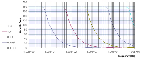 A301 Frequency response