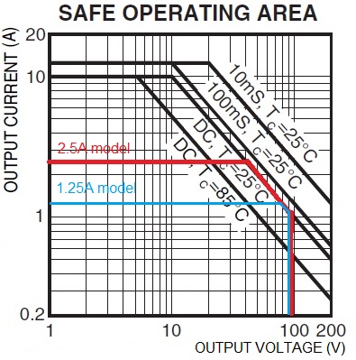 SOA graph