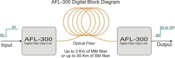 Block AFL-300
