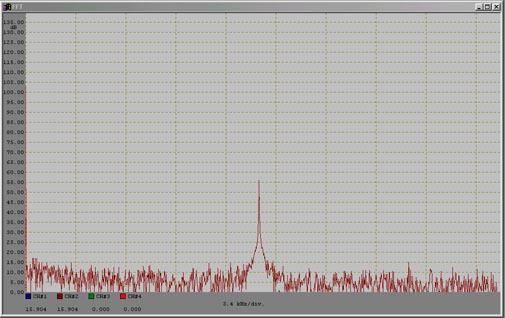 FFT plot