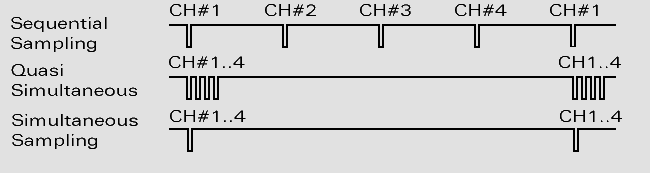Quasi-simultaneous sampling